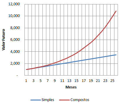 Gráfico comparativo entre juros simples e compostos